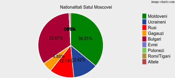 Nationalitati Satul Moscovei